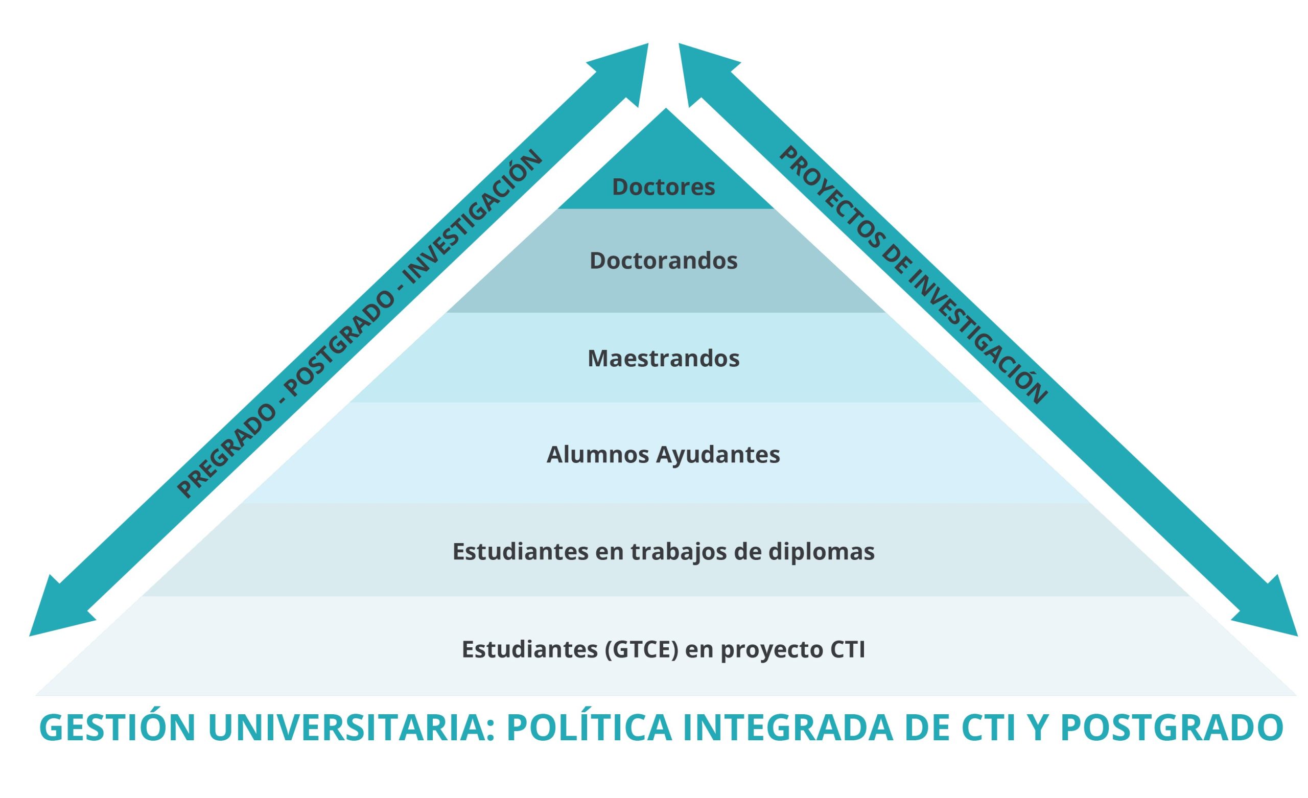 Pirámide que muestra cómo se estructura la ciencia en la UCLV.