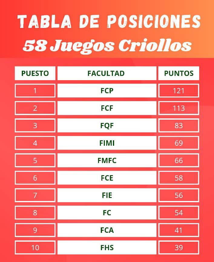 Tabla de posiciones de la edición 58 de los criollos