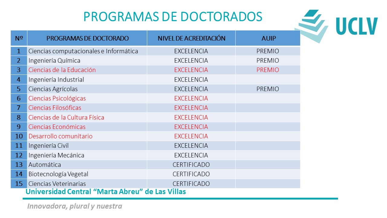Imagen de diapositiva en la que se consignan los doctorados de ciencias sociales y humanísticas de la UCLV acreditados de excelencia.